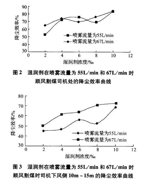 高效降塵濕潤劑降塵效果曲線圖
